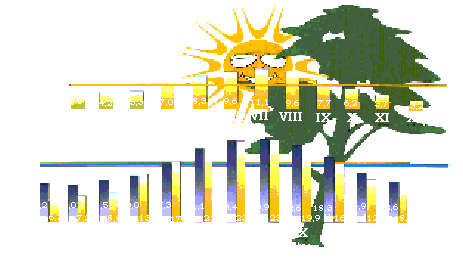 Sonnenstunden und Temperatur